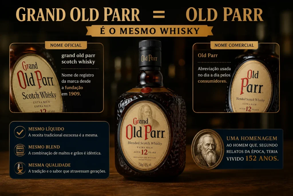 Infográfico explicando que Grand Old Parr e Old Parr são o mesmo whisky escocês.